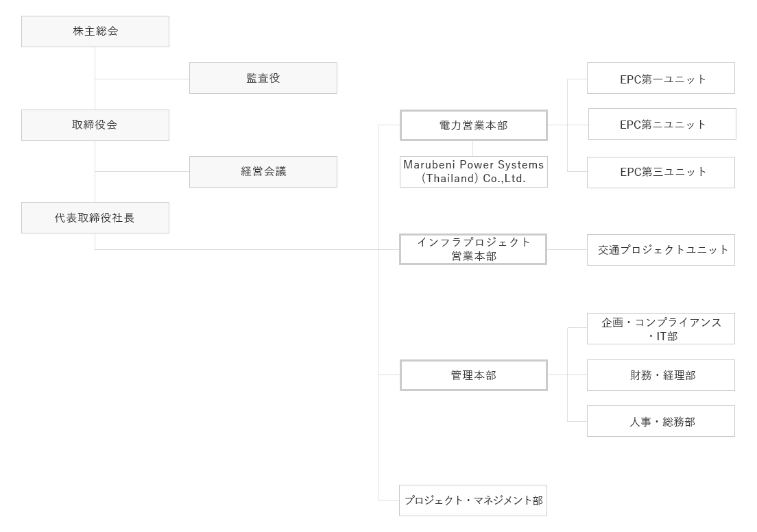 組織図