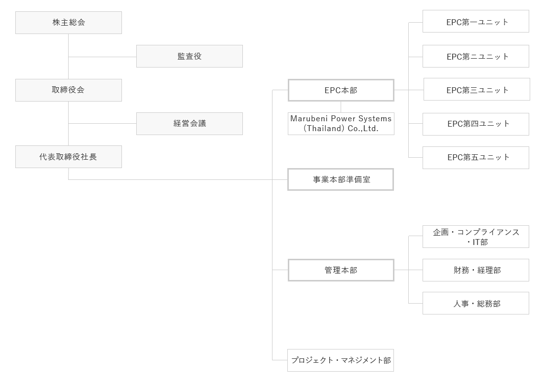 組織図