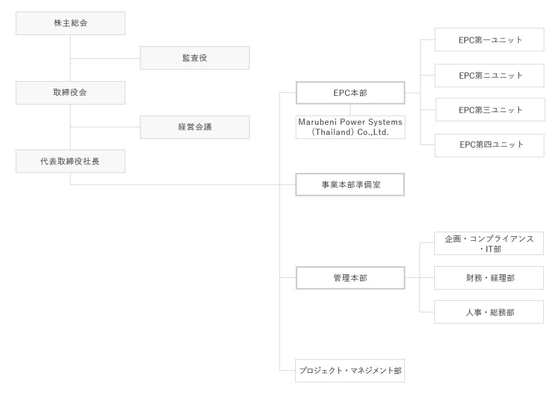 組織図