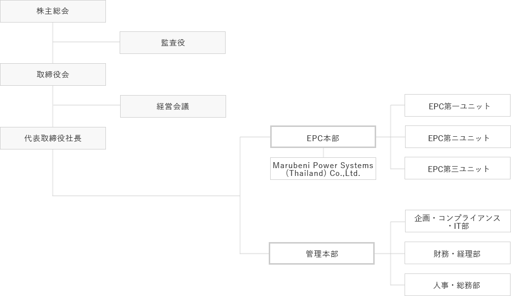 組織図